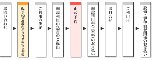 申し込みから完了までの流れ